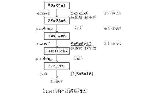 神经元|尺寸_Lenet 神经网络