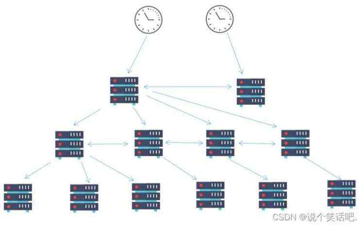 日光|子午线_#yyds干货盘点# 如何在 Linux 上安装配置 NTP 服务器和客户端？