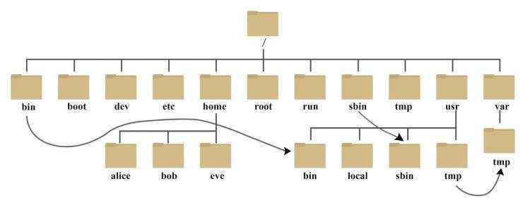 开发笔记:Linux之目录结构