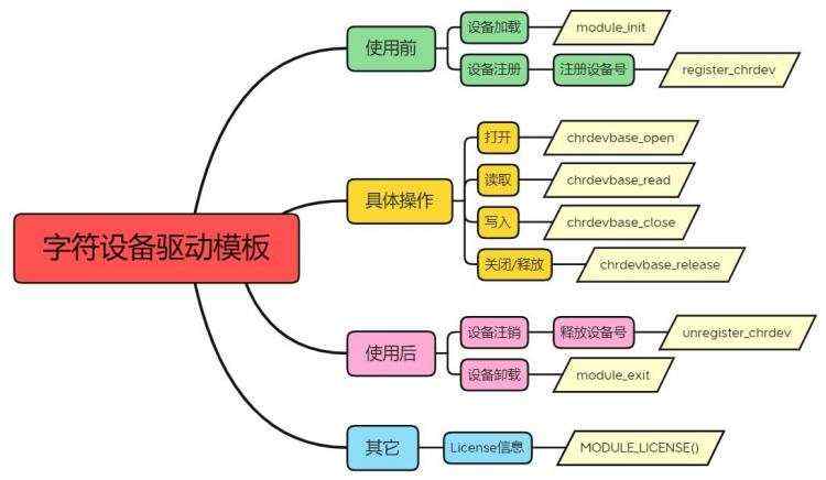 \'【i.MX6ULL】驱动开发1——字符设备开发模板_字符设备_03\'