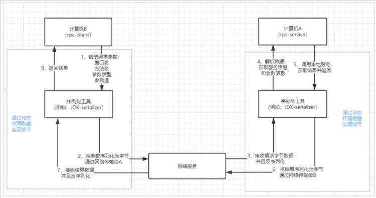 理解远程服务调用：RPC与HTTP