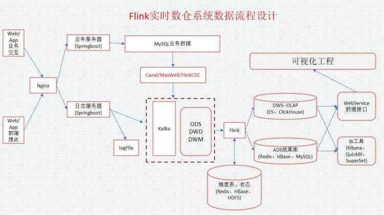 Flink 实时数仓伪分布虚拟机 (所有组件部署完成）