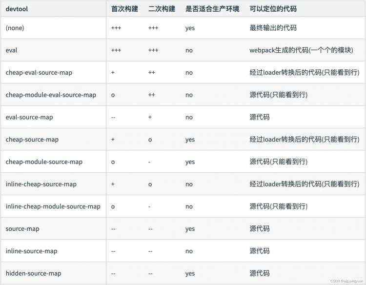 包裹|详情_Webpack 中使用source map 在开发过程中进行调试