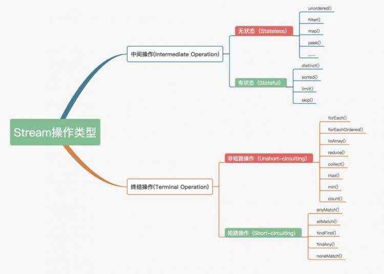 开发笔记:浅析Stream是如何提高遍历集合效率的：