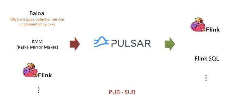 消息系统_使用Flink 与 Pulsar 打造实时消息系统