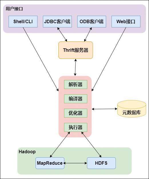 大数据之Hive（一）：Hive 概览