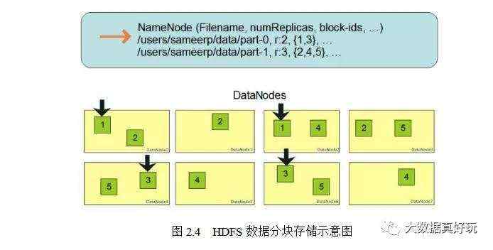 新技术_新技术层出不穷，HDFS还是存储的王者吗？