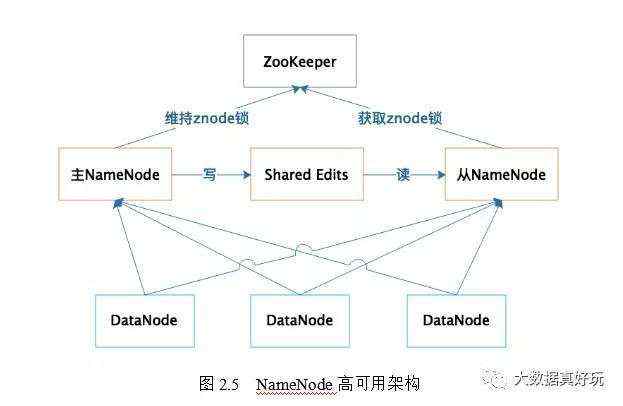 新技术层出不穷，HDFS还是存储的王者吗？