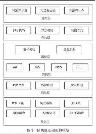 区块链知识整理之系统架构及各层功能