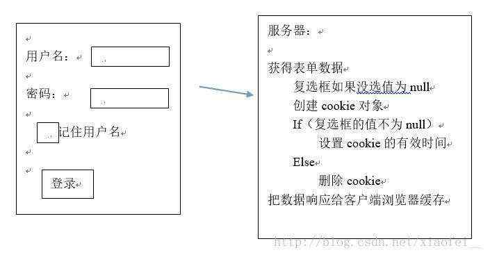 Cookie实例——记住用户名