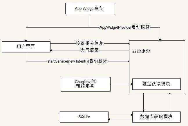 天气预报_基于android的天气预报的设计与实现