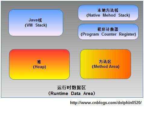 开发笔记:02 java内存模型