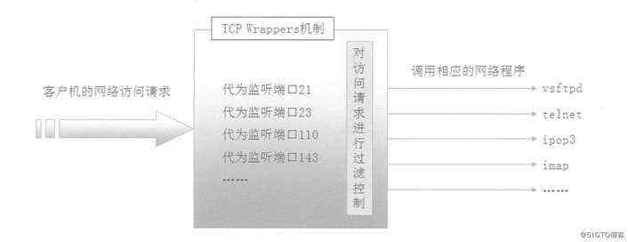 开发笔记:Centos 中 TCPWrappers访问控制