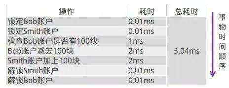 开发笔记:分布式事务中使用RocketMQ的事务消息机制优化事务的处理逻辑