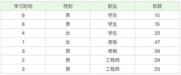 开发笔记:18丨决策树（中）：CART，一棵是回归树，另一棵是分类树