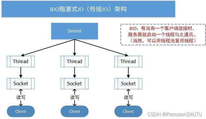 深入理解BIO与NIO的区别及其应用