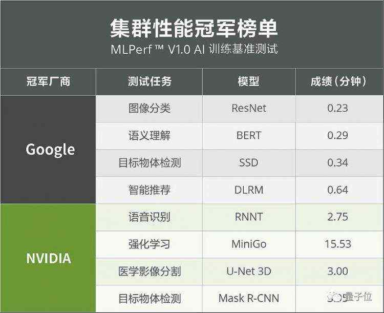 三国杀_MLPerf训练最新发榜：谷歌NV浪潮 ，冠军榜“三国杀”