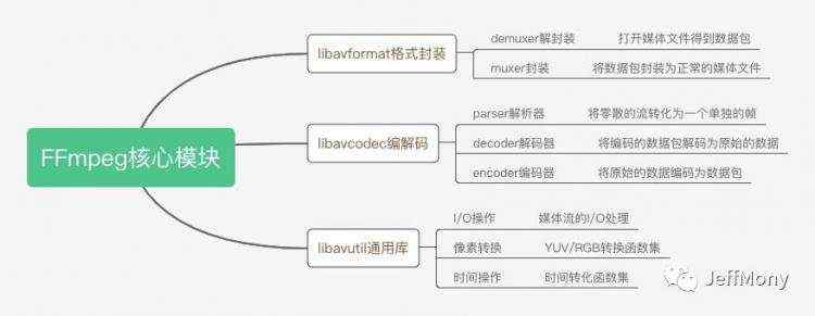 开发笔记:FFmpeg代码架构