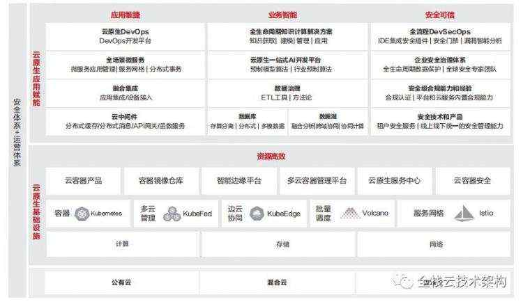 云原生2.0白皮书（2021）