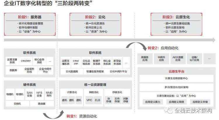 云原生2.0白皮书（2021）