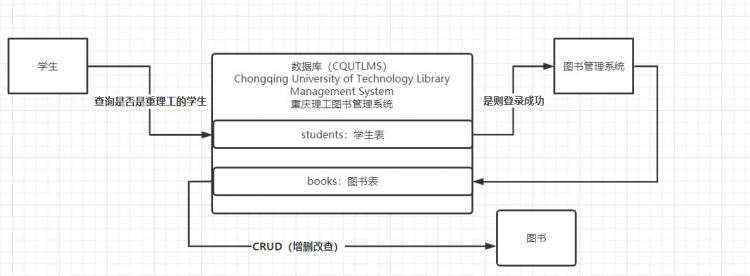 开发笔记:图书管理系统( JSP + JDBC + Servlet )实现01: 流程分析和数据库建表阶段