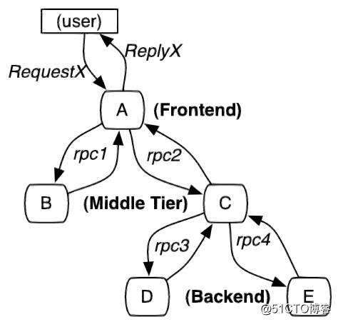 java B2B2C电子商务平台分析之十二-----Spring Cloud Sleuth