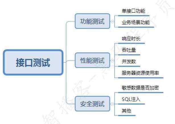 黑体|篇幅_自动化接口测试第02天接口用例设计思路单接口用例业务场景用例postman