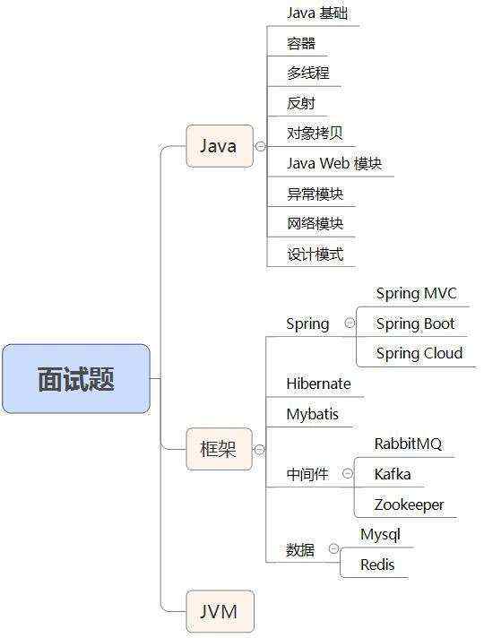 面试题集锦_2021年高频Java面试题集锦（含答案），面试还叫事？