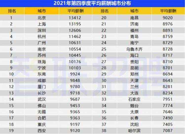 2021最新薪酬报告出炉