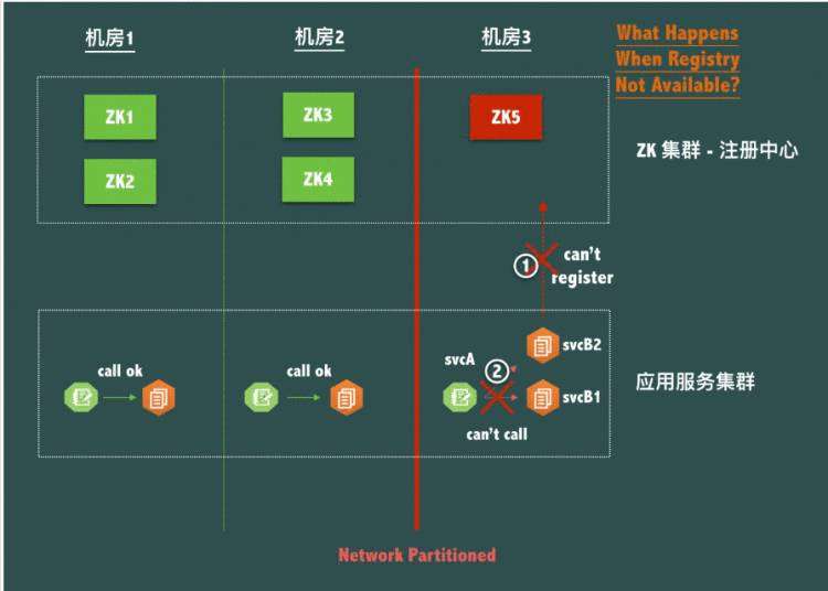 注册中心_为什么阿里的dubbo注册中心要放弃zookeeper, 而用Nacos？