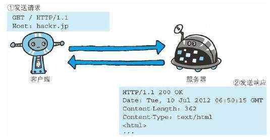 学习笔记_学习笔记HTTP通讯基础