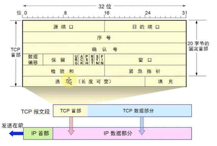 开发笔记:网络协议系列八传输层TCP之可靠传输