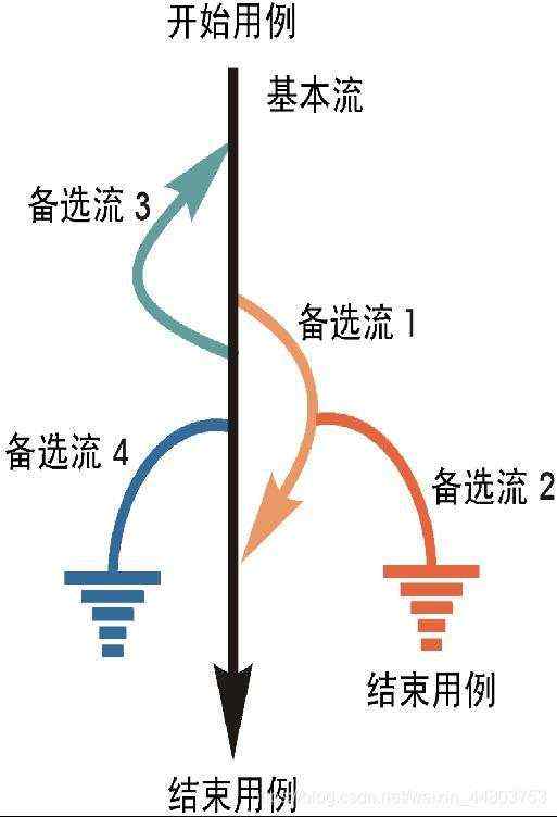 基本流和备选流的绘制