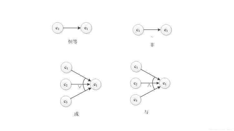 因果图4种关系&＃xff0c;恒等、非、与、或