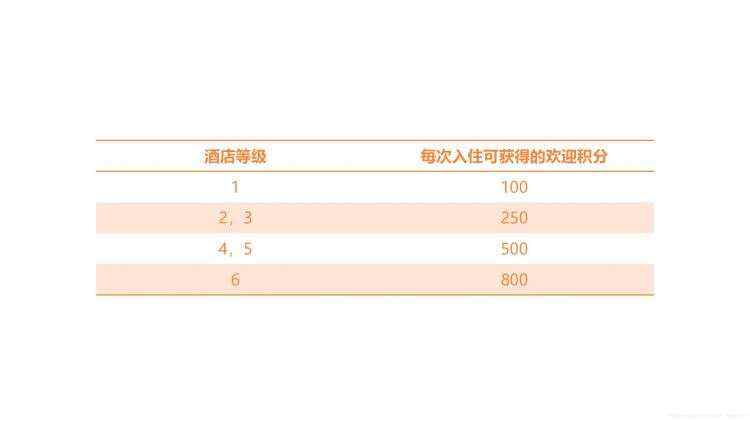 集团不同等级酒店的欢迎积分标准