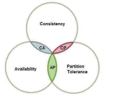 学习_CAP理论的学习和理解