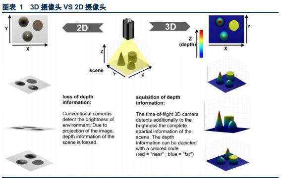 目标检测_目标检测学习笔记3D摄像头与 2D摄像头区别