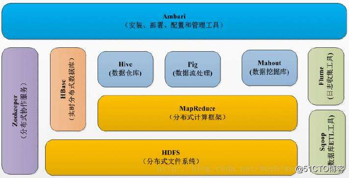 开发笔记:Hadoop 部署之 Hadoop