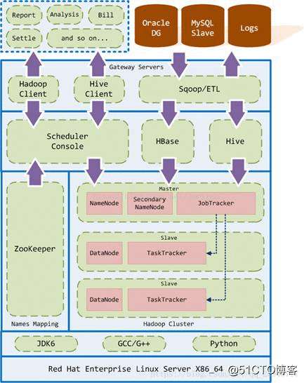 Hadoop 部署之 Hadoop (三)