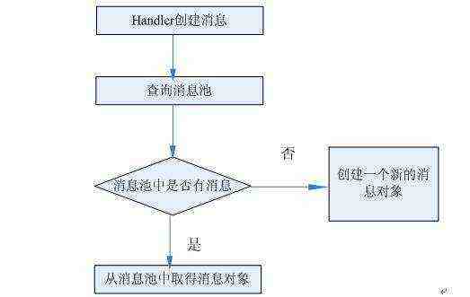 Handler创建消息