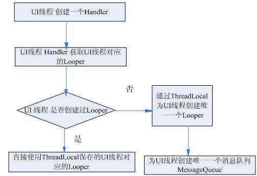 Handler发送消息