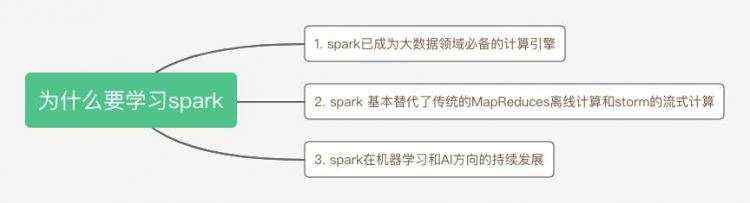 工作原理_一文理解 Spark 基础概念及工作原理