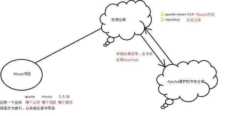 开发笔记:Mavent——学Java不会Maven，怎么行