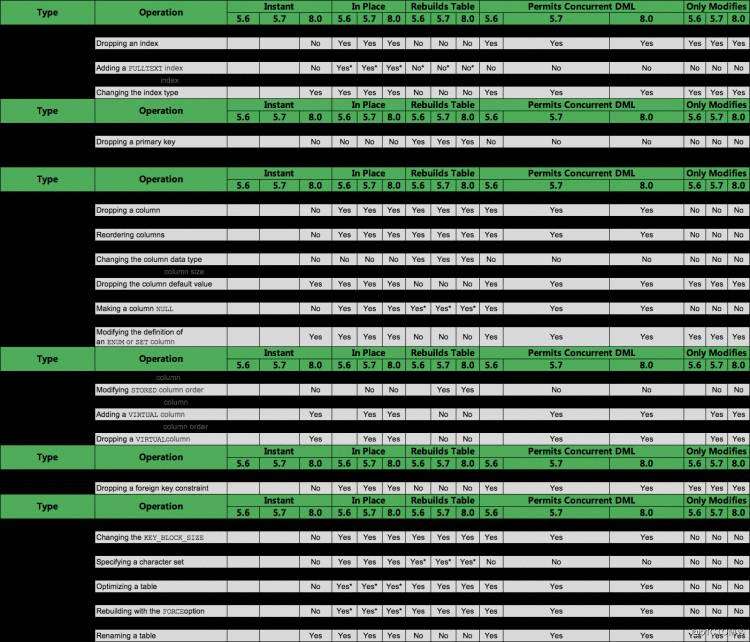 MySQL5.6、5.7、8.0在线DDL对比情况