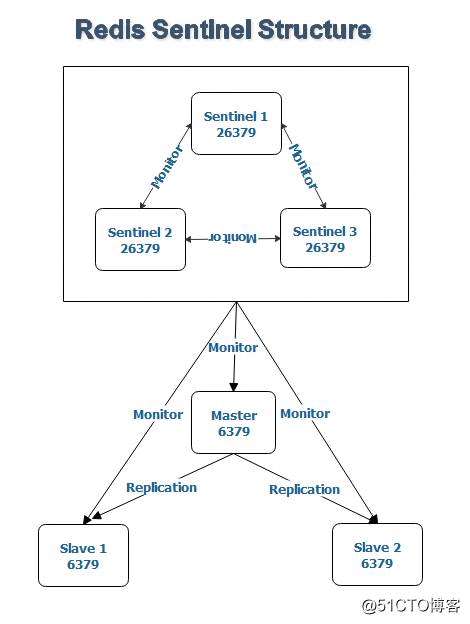 开发笔记:Redis Sentinel安装配置