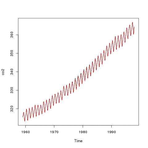 black lines shows Co2 series with missing chunk and the red line is the reconstructed series