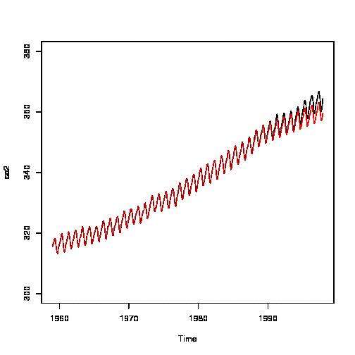 extrapolation of data using zoo