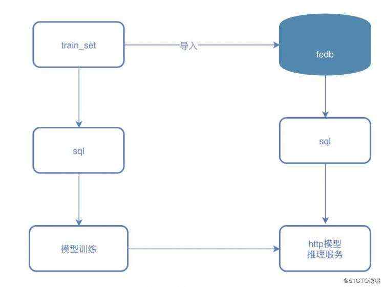 半小时，利用FEDB将你的Spark SQL模型变为在线服务