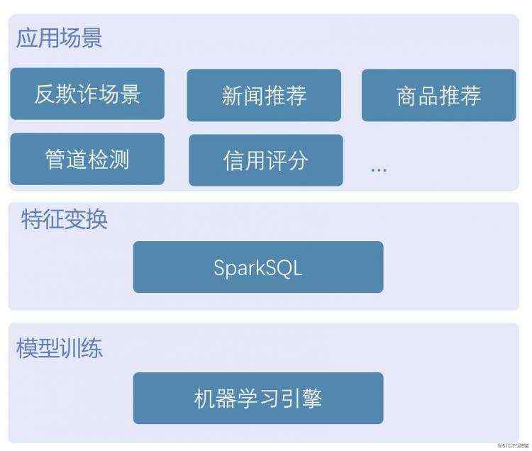 开发笔记:半小时，利用FEDB将你的Spark SQL模型变为在线服务