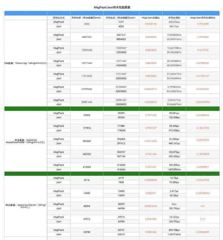 开发笔记:MsgPack/Json性能数据